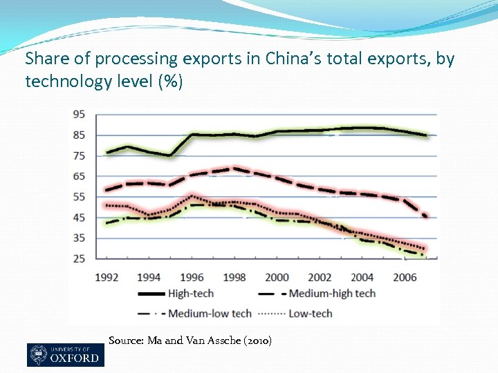 Share of processing exports in China’s total exports, by technology level (%) Source: Ma