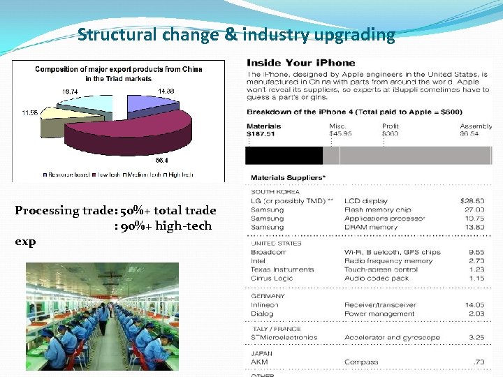 Structural change & industry upgrading Processing trade: 50%+ total trade : 90%+ high-tech exp