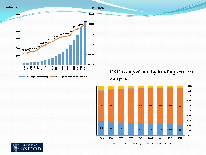 100 million RMB Percentages 12000 2. 50% 1. 98% 10000 8000 1. 47% 1.