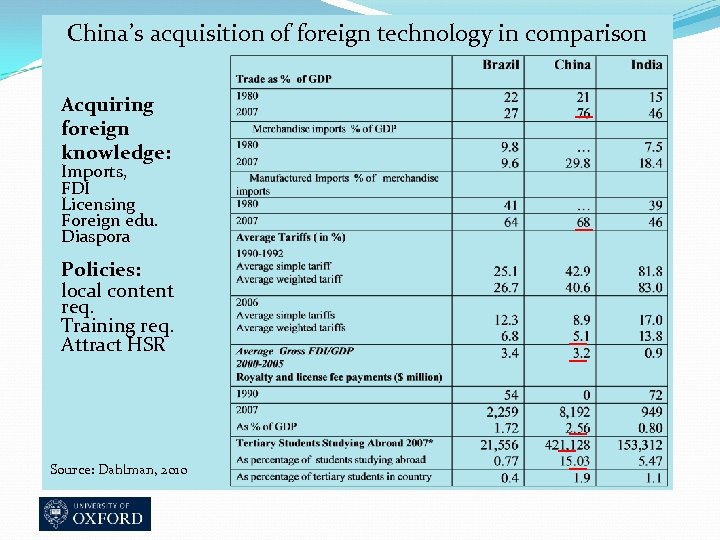 China’s acquisition of foreign technology in comparison Acquiring foreign knowledge: Imports, FDI Licensing Foreign