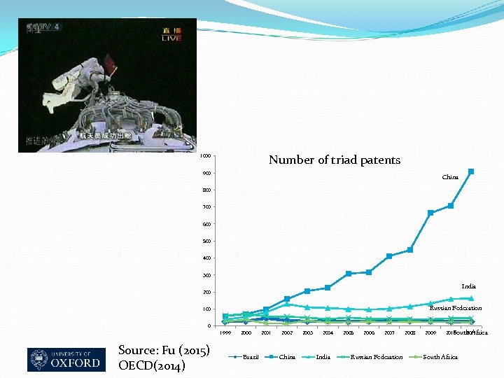 Number of triad patents 1000 900 China 800 700 600 500 400 300 India