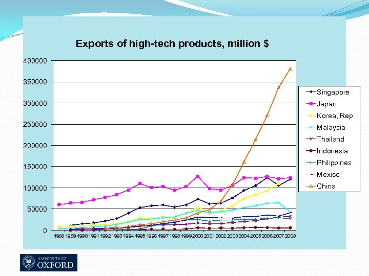 Exports of high-tech products, million $ 400000 350000 Singapore 300000 Japan Korea, Rep. 250000