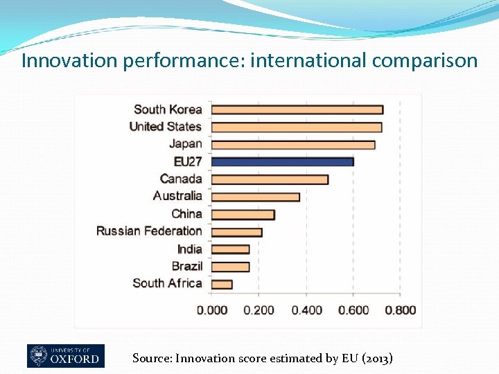 Innovation performance: international comparison Source: Innovation score estimated by EU (2013) 