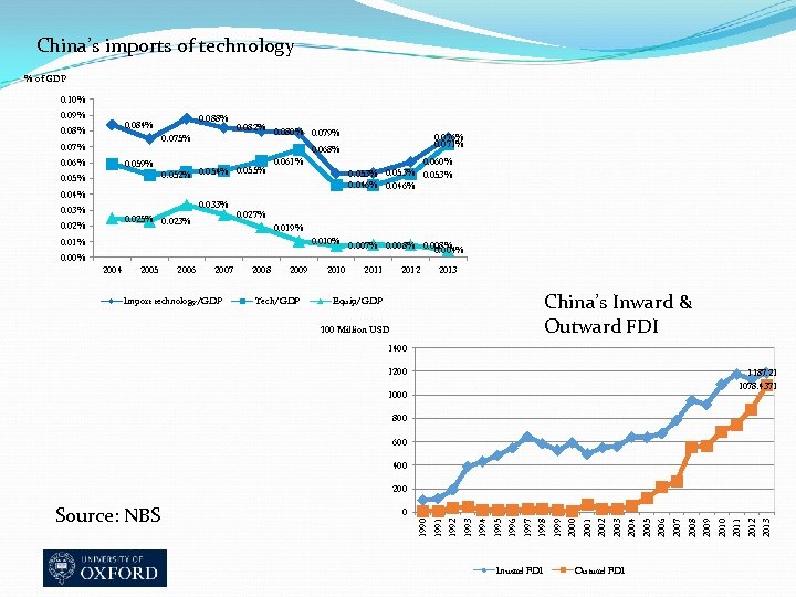 China’s imports of technology % of GDP 0. 10% 0. 09% 0. 088% 0.