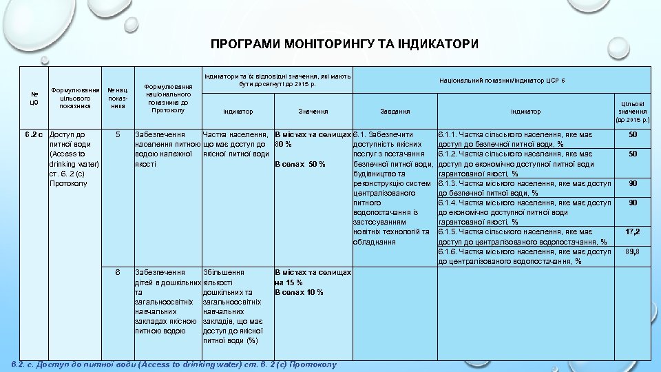 ПРОГРАМИ МОНІТОРИНГУ ТА ІНДИКАТОРИ № ЦО Формулювання № нац. цільового показника 6. 2 c