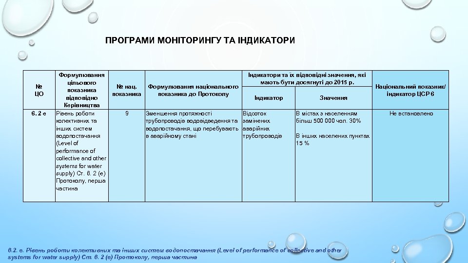 ПРОГРАМИ МОНІТОРИНГУ ТА ІНДИКАТОРИ № ЦО 6. 2 e Формулювання цільового № нац. Формулювання