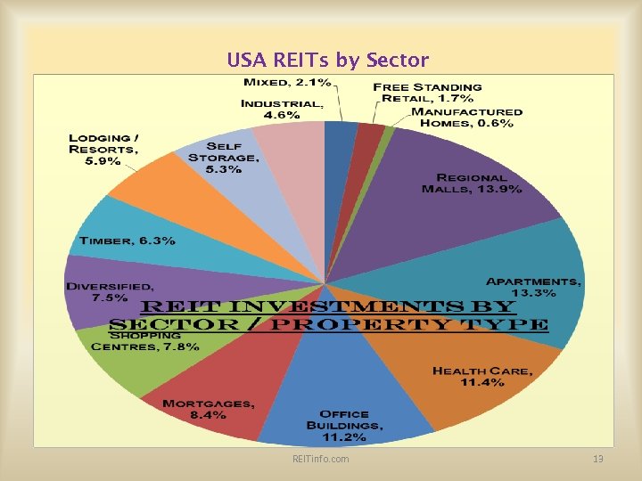 USA REITs by Sector REITinfo. com 13 