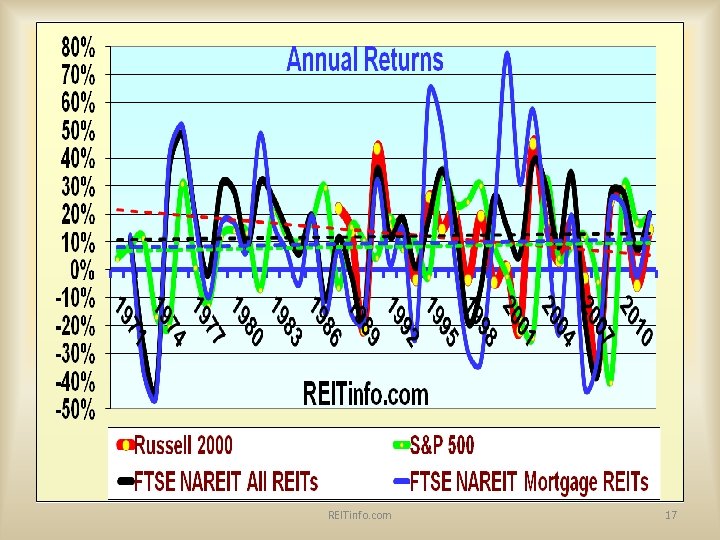 REITinfo. com 17 