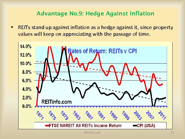 Advantage No. 9: Hedge Against Inflation • REITs stand up against inflation as a