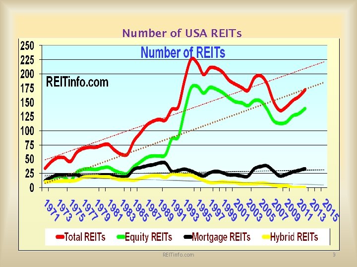 Number of USA REITs REITinfo. com 3 