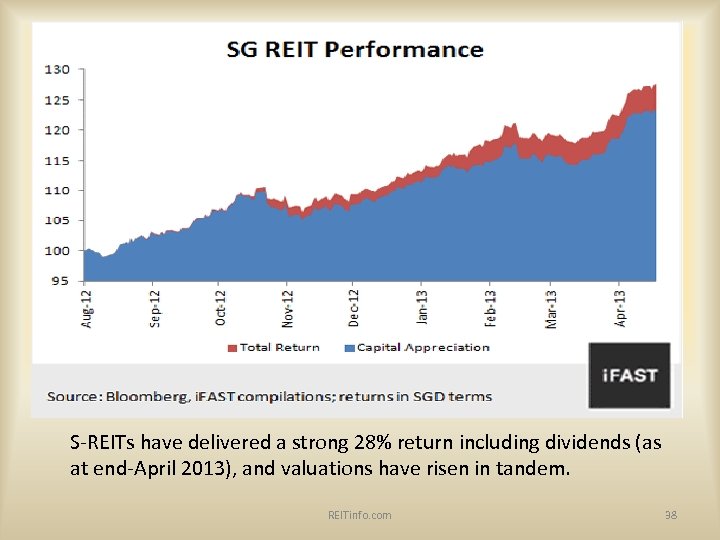 S-REITs have delivered a strong 28% return including dividends (as at end-April 2013), and