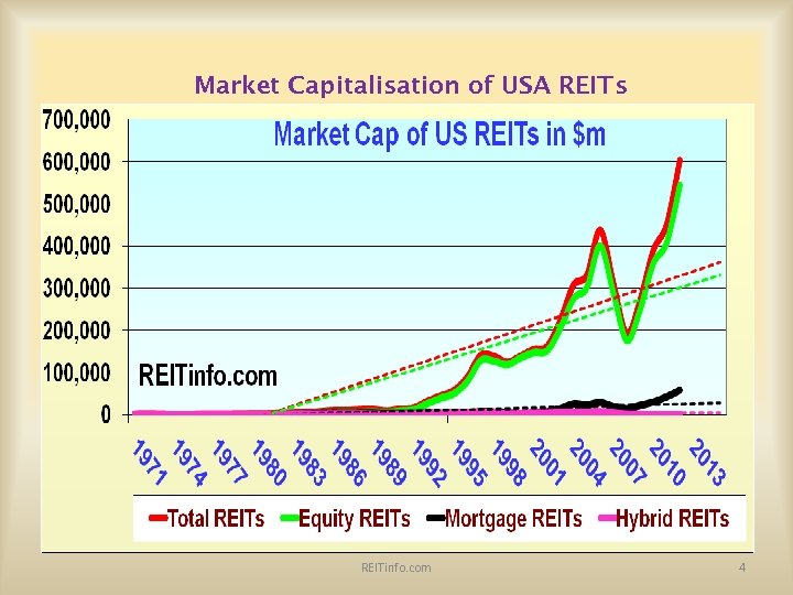 Market Capitalisation of USA REITs REITinfo. com 4 