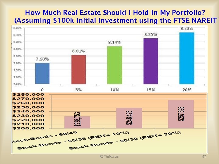 How Much Real Estate Should I Hold In My Portfolio? (Assuming $100 k initial