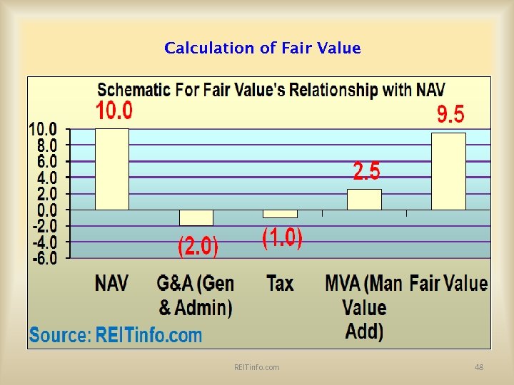Calculation of Fair Value REITinfo. com 48 