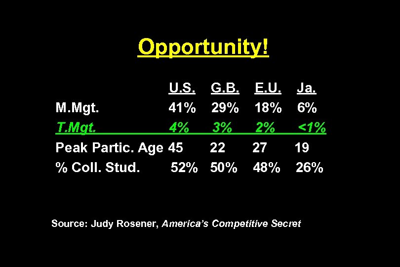 Opportunity! U. S. M. Mgt. 41% T. Mgt. 4% Peak Partic. Age 45 %