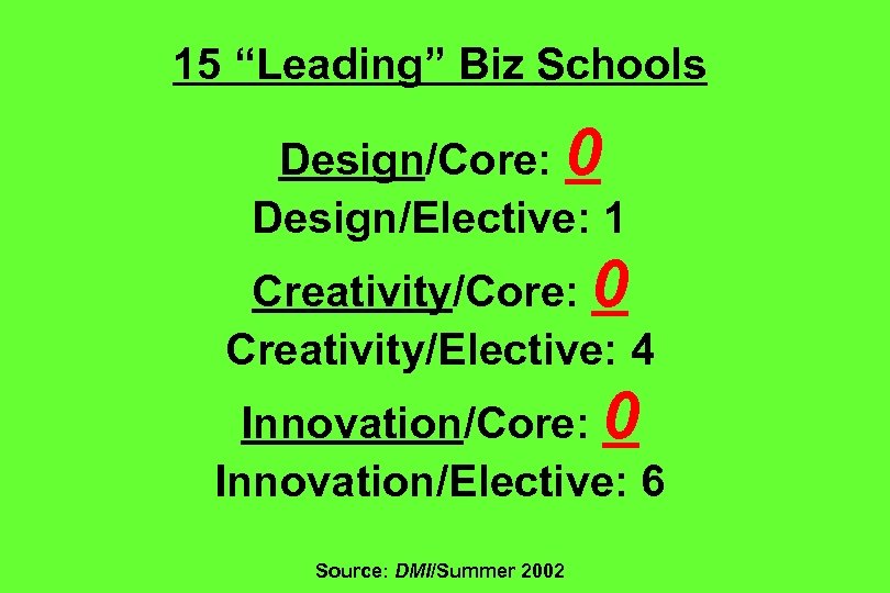 15 “Leading” Biz Schools Design/Core: 0 Design/Elective: 1 Creativity/Core: 0 Creativity/Elective: 4 Innovation/Core: 0