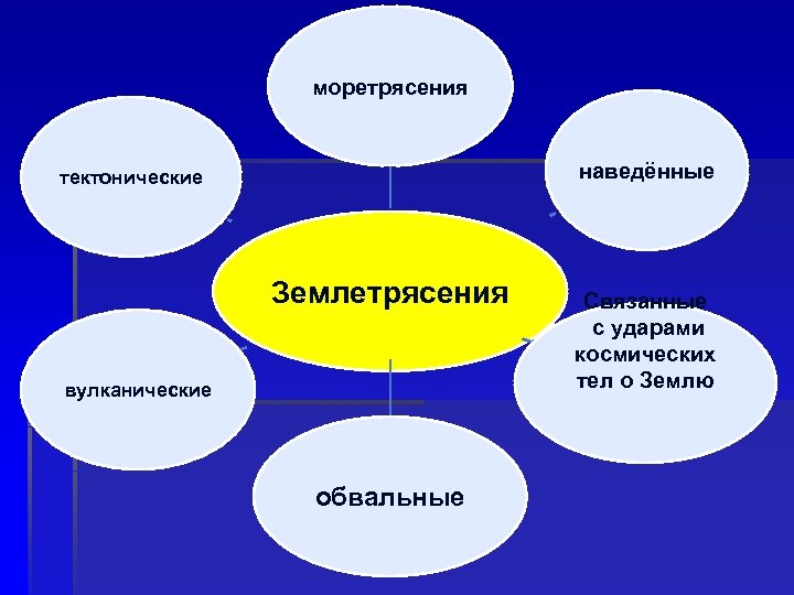 моретрясения наведённые тектонические Землетрясения вулканические обвальные Связанные с ударами космических тел о Землю 