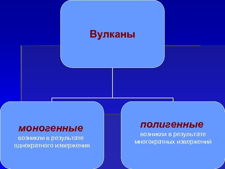 Вулканы моногенные возникли в результате однократного извержения полигенные возникли в результате многократных извержений 