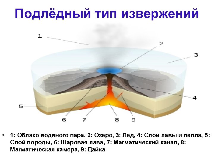 Подлёдный тип извержений • 1: Облако водяного пара, 2: Озеро, 3: Лёд, 4: Слои