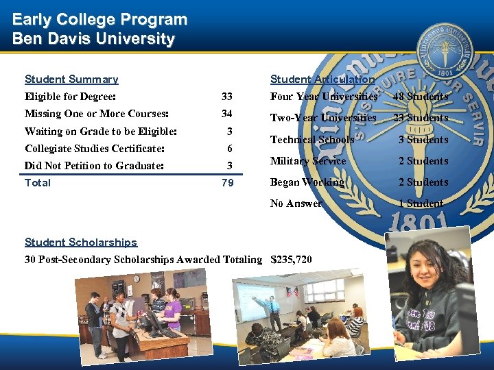 Early College Program Ben Davis University Student Summary Student Articulation Eligible for Degree: 33