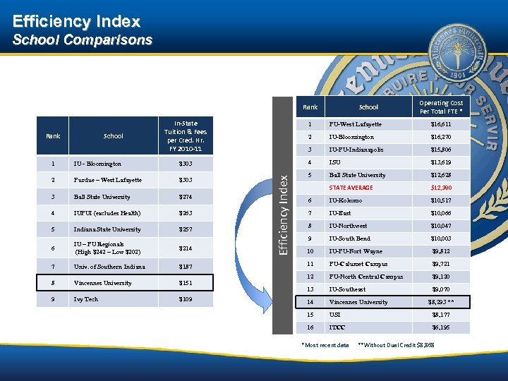 Efficiency Index School Comparisons Rank School Operating Cost Per Total FTE * In-State Tuition