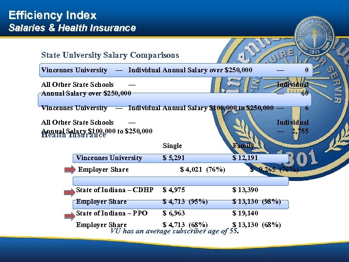 Efficiency Index Salaries & Health Insurance State University Salary Comparisons Vincennes University — Individual