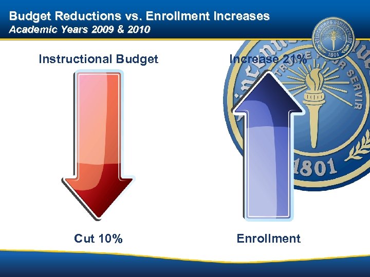 Budget Reductions vs. Enrollment Increases Academic Years 2009 & 2010 Instructional Budget Increase 21%