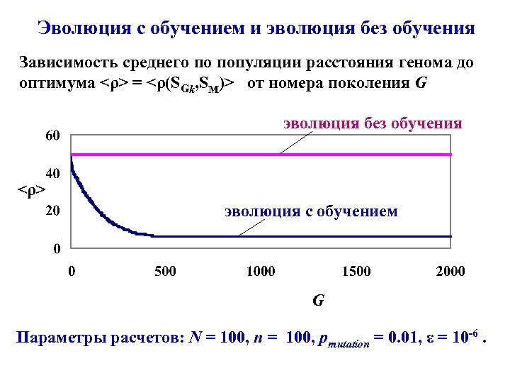 Эволюция с обучением и эволюция без обучения Зависимость среднего по популяции расстояния генома до