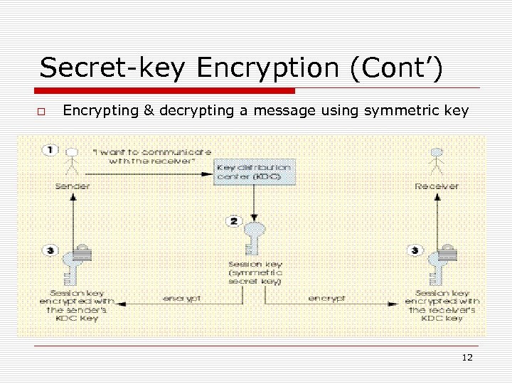 Secret-key Encryption (Cont’) Encrypting & decrypting a message using symmetric key 12 