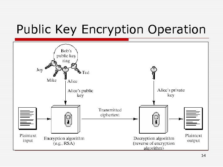 Public Key Encryption Operation 14 