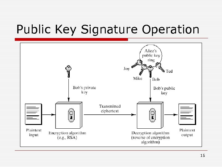 Public Key Signature Operation 15 