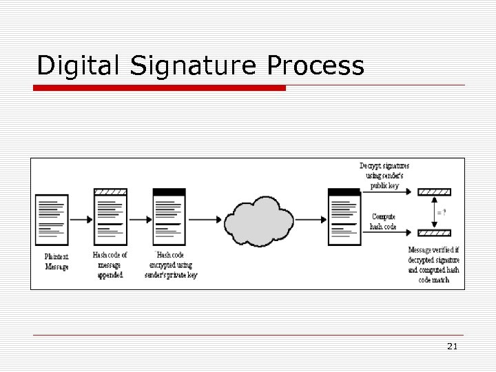 Digital Signature Process 21 