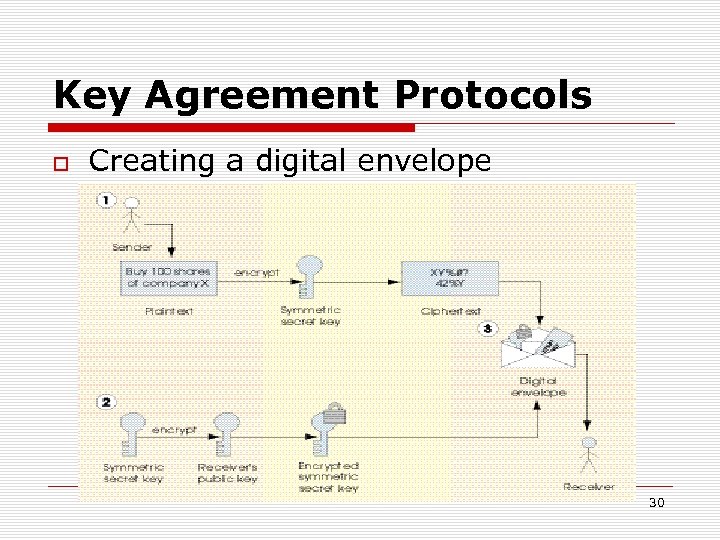 Key Agreement Protocols Creating a digital envelope 30 