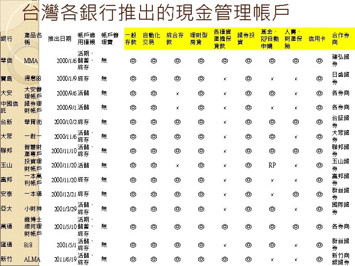 台灣各銀行推出的現金管理帳戶 華信 MMA 活期、 2000/1/6 儲蓄、 綜存 無 ◎ ◎ ◎ ◎ ◎ 建弘證
