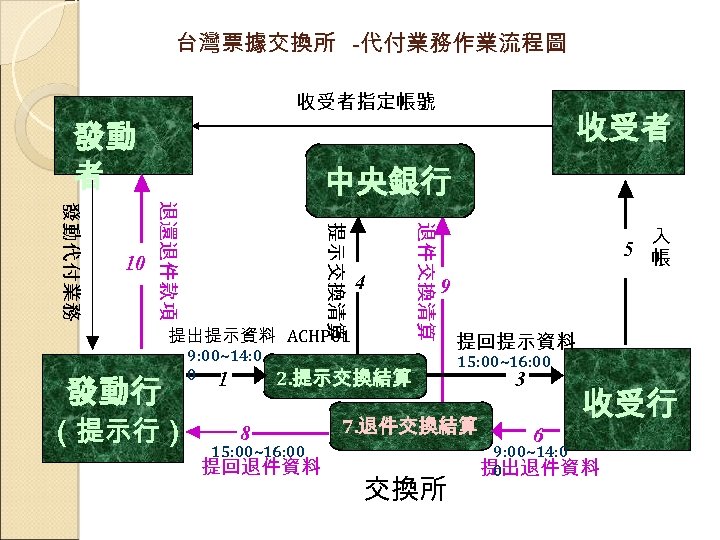 台灣票據交換所 -代付業務作業流程圖 發動 者 9: 00~14: 0 0 1 （提示行） 退件交換清算 提示交換清算 4 提出提示資料