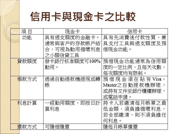 信用卡與現金卡之比較 項目 功能 貸款額度 領款方式 利息計算 還款方式 現金卡 具有透支額度的金融卡。 通常與客戶的存款帳戶結 合，可視為動用循環利息 之小額信貸 具 發卡銀行核准額度可