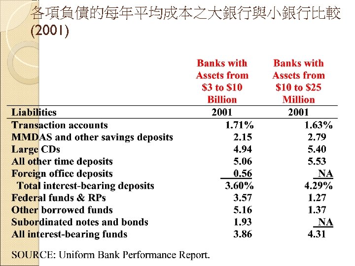 各項負債的每年平均成本之大銀行與小銀行比較 (2001) 