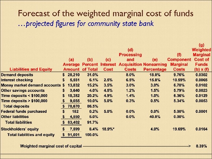 Forecast of the weighted marginal cost of funds …projected figures for community state bank