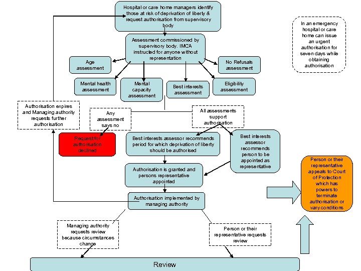 Hospital or care home managers identify those at risk of deprivation of liberty &