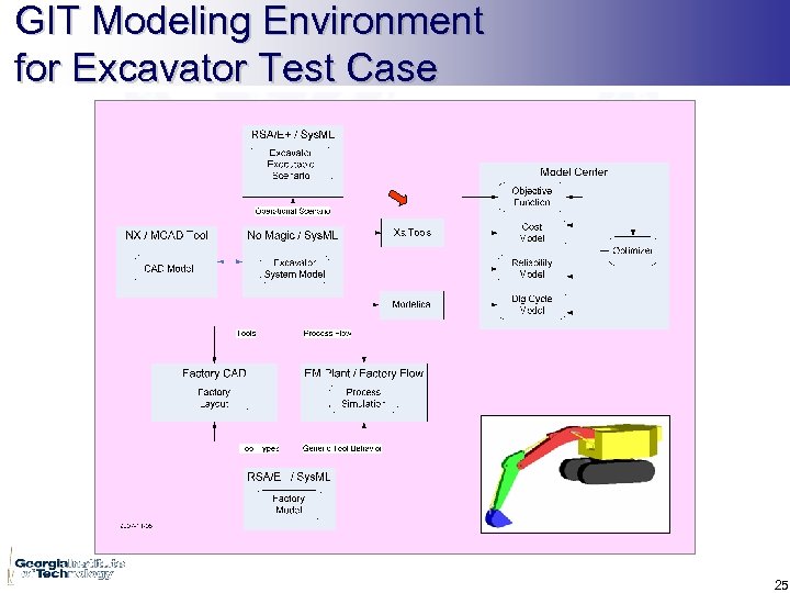GIT Modeling Environment for Excavator Test Case 25 