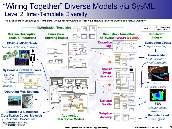 “Wiring Together” Diverse Models via Sys. ML Level 2: Inter-Template Diversity Naval Systems-of-Systems (So.