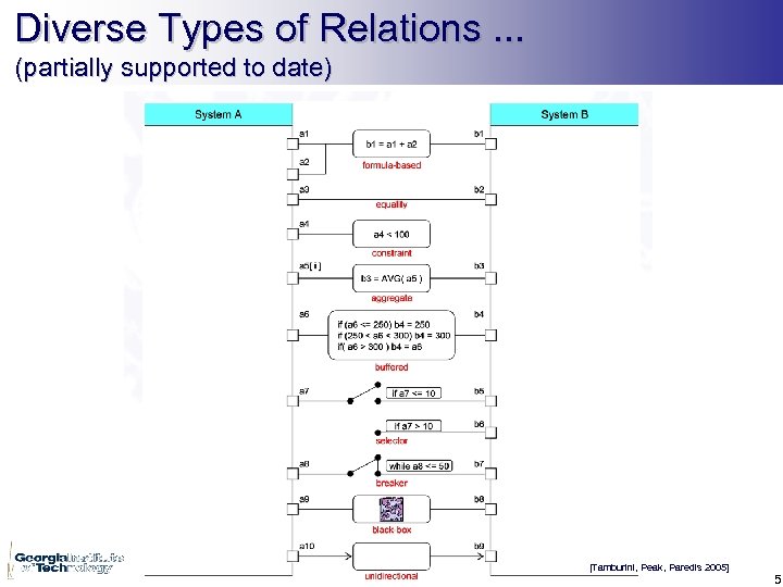 Diverse Types of Relations. . . (partially supported to date) [Tamburini, Peak, Paredis 2005]