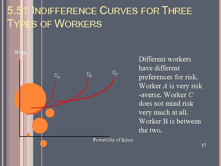 5. 51 INDIFFERENCE CURVES FOR THREE TYPES OF WORKERS Wage UA UB UC Different