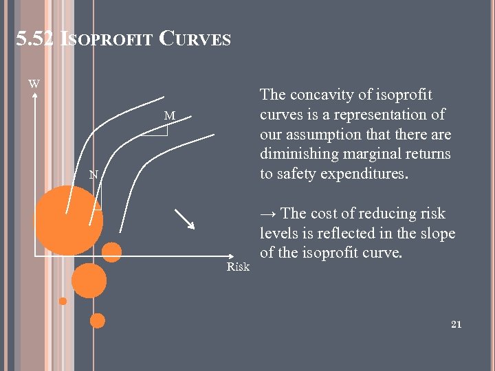 5. 52 ISOPROFIT CURVES W The concavity of isoprofit curves is a representation of