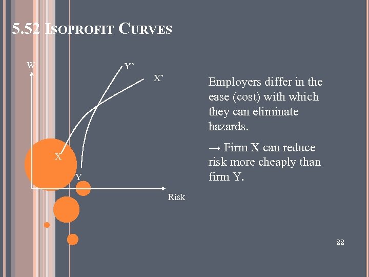 5. 52 ISOPROFIT CURVES W Y’ X’ Employers differ in the ease (cost) with