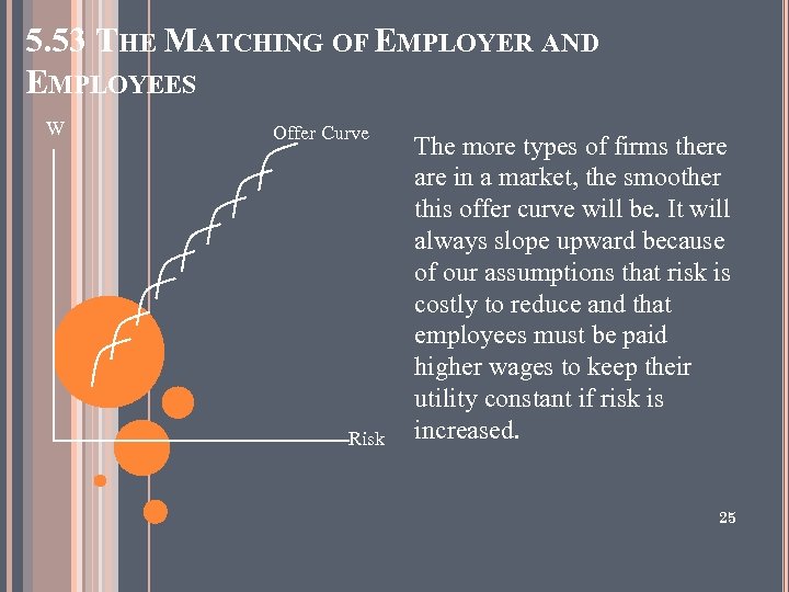 5. 53 THE MATCHING OF EMPLOYER AND EMPLOYEES W Offer Curve Risk The more