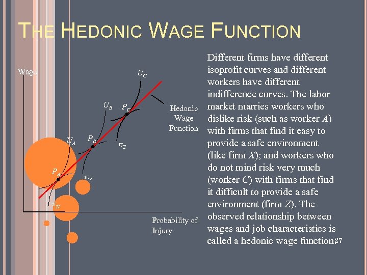 THE HEDONIC WAGE FUNCTION Wage UC UB UA PA PB PC Hedonic Wage Function