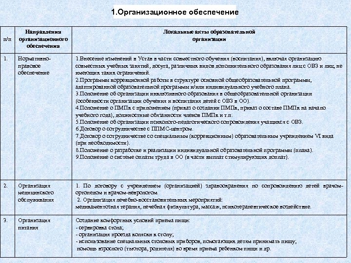 1. Организационное обеспечение п/п Направления организационного обеспечения Локальные акты образовательной организации 1. Нормативно правовое