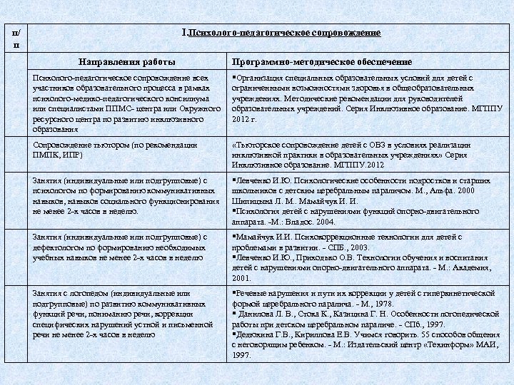I. Психолого-педагогическое сопровождение п/ п Направления работы Программно-методическое обеспечение Психолого педагогическое сопровождение всех участников