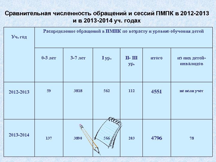 Сравнительная численность обращений и сессий ПМПК в 2012 -2013 и в 2013 -2014 уч.
